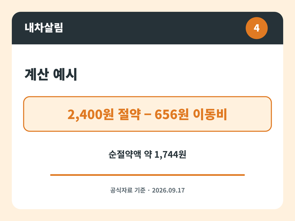 주유 가격 차이와 우회거리로 순절약액 계산하는 예시