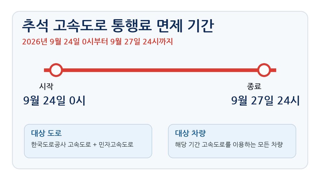 추석 연휴 고속도로 통행료 면제 기간과 대상 도로 안내표
