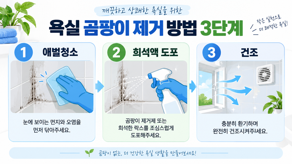 욕실 곰팡이 제거 3단계(애벌청소, 희석액 도포, 건조) 안내 카드