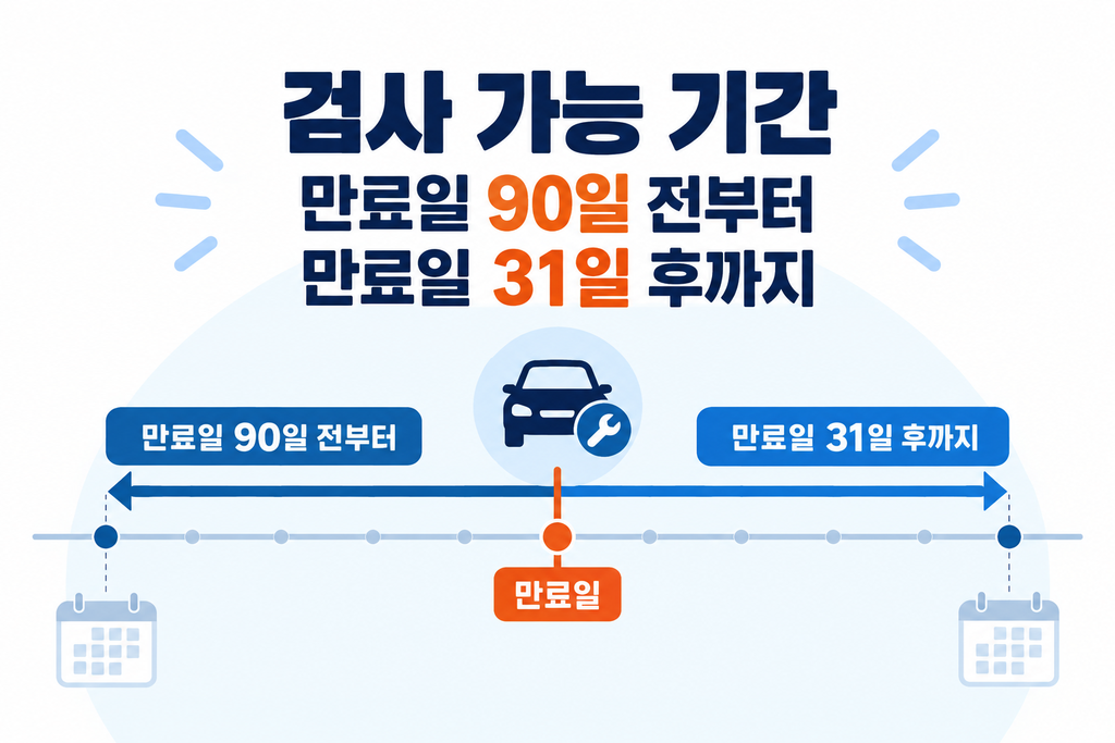 검사유효기간 만료일과 실제 검사 가능 기간 구분
