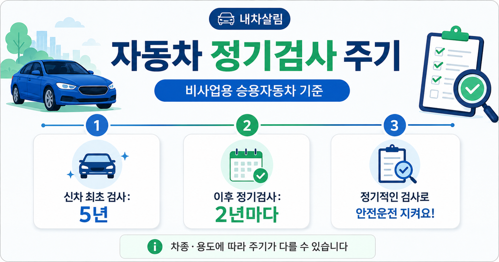 비사업용 승용 신차의 최초 정기검사 주기 안내