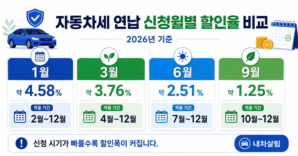 자동차세 연납 할인율 비교