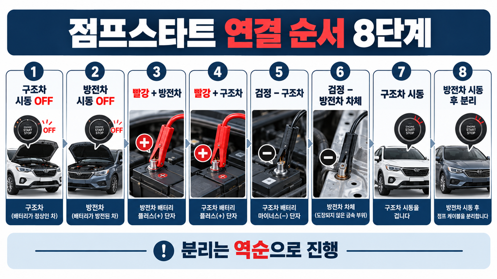 자동차 점프스타트 케이블 연결 순서 8단계 다이어그램