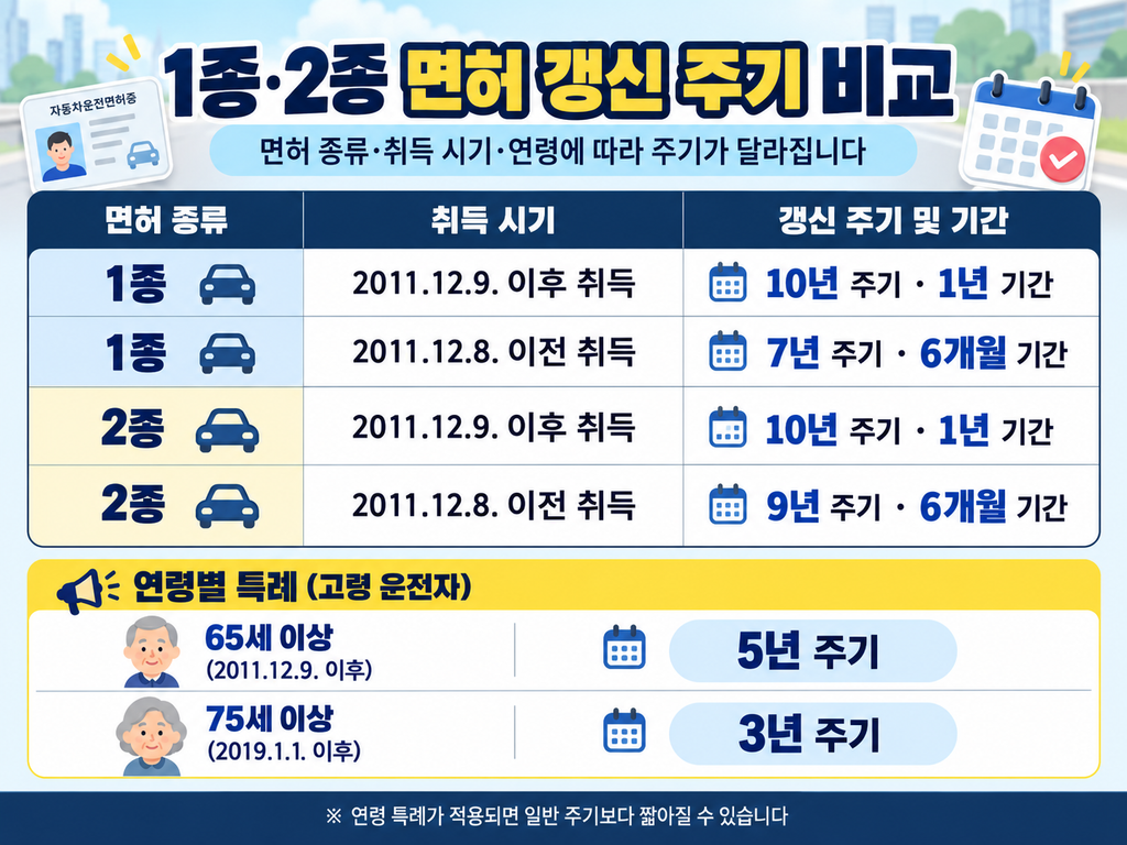 운전면허 1종 2종 적성검사 갱신 주기 비교 이미지