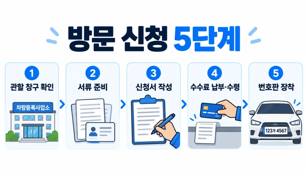 자동차 번호판 재발급 방문 신청 절차 5단계