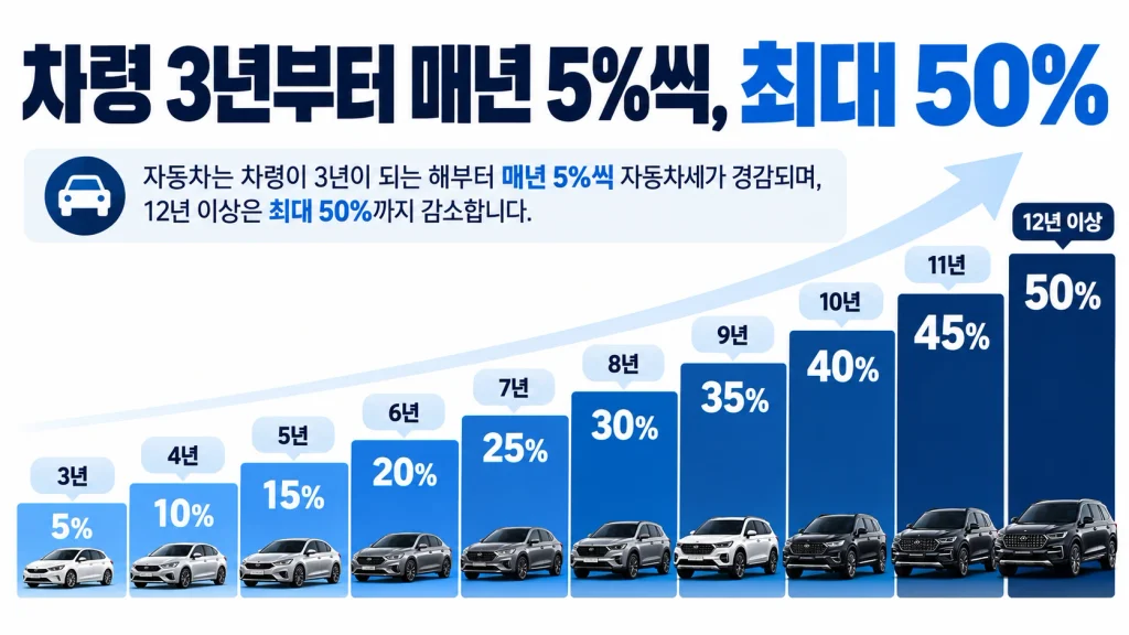 자동차세 차령 3년 5퍼센트에서 12년 이상 50퍼센트까지 경감률