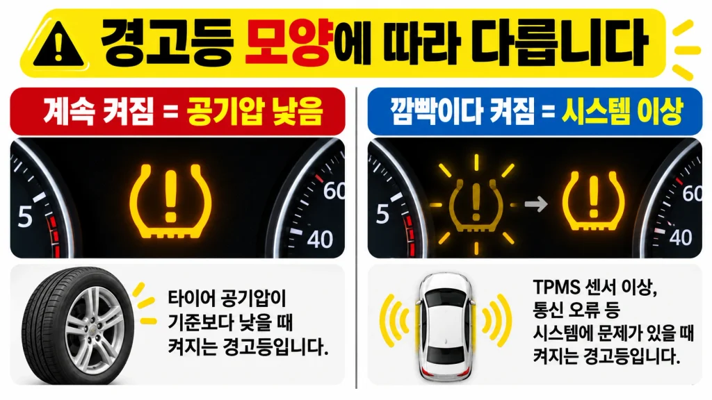 TPMS 경고등 계속 켜짐과 깜빡임 후 켜짐의 일반적인 차이