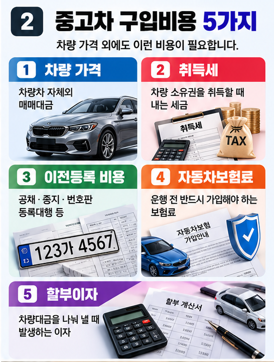 중고차 구입 시 차량 가격 취득세 이전등록비 자동차보험료 할부이자 등 5가지 비용 안내