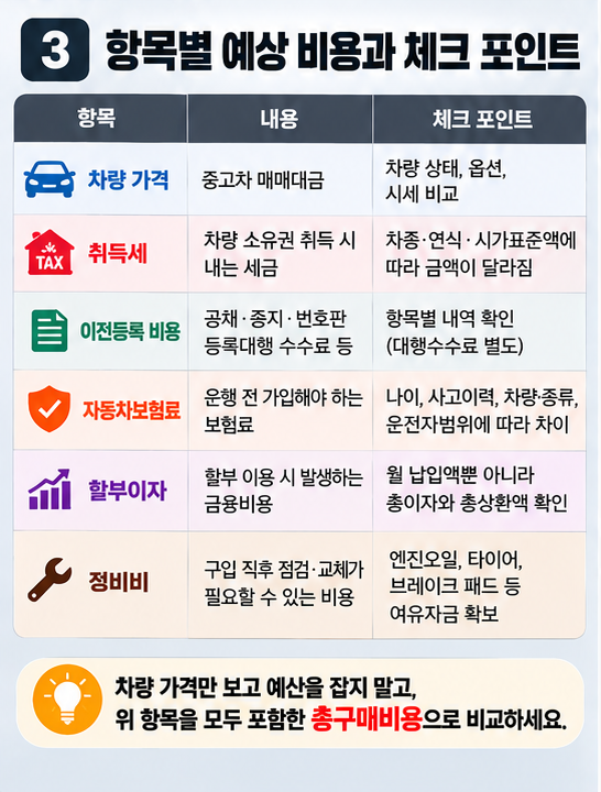 중고차 구매 시 차량 가격 취득세 이전등록비 보험료 할부이자 정비비를 비교한 비용표